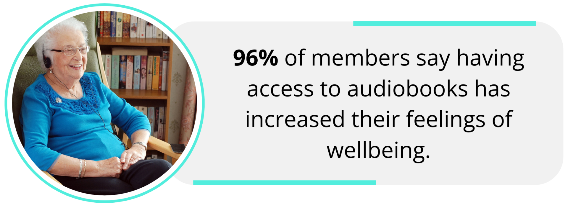Circle with image of older woman sat in a chair in front of a bookcase, wearing headphones. Text to the right reads 96% of members said having access to audiobooks has increased their feelings of wellbeing.